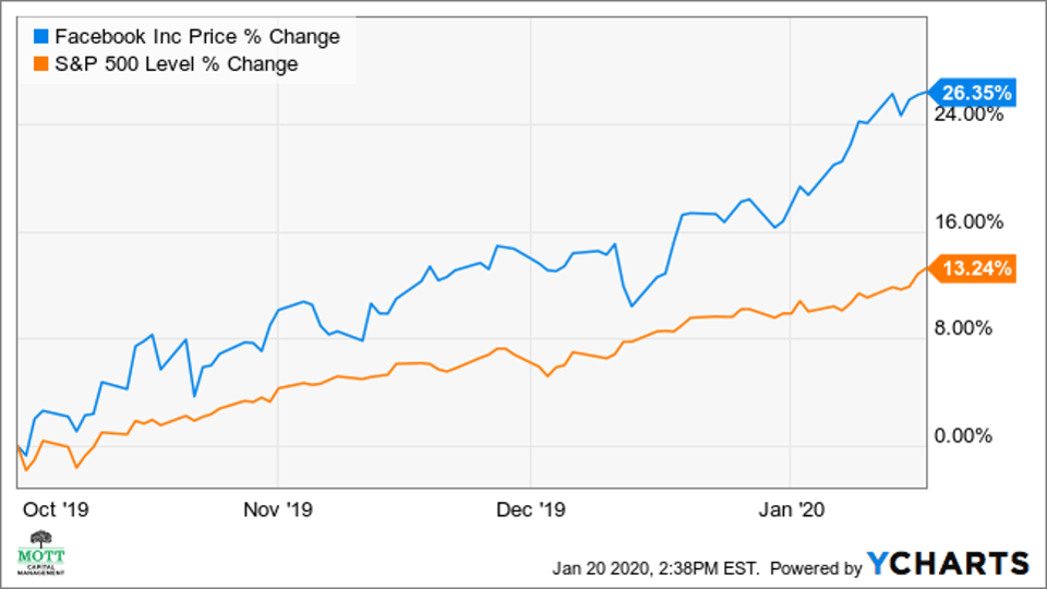 Facebook has outperformed the S&P 500 since October.