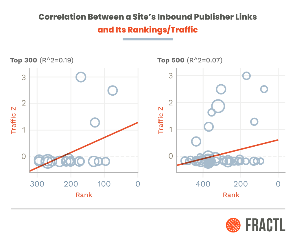 The True Value of Top Publisher Links