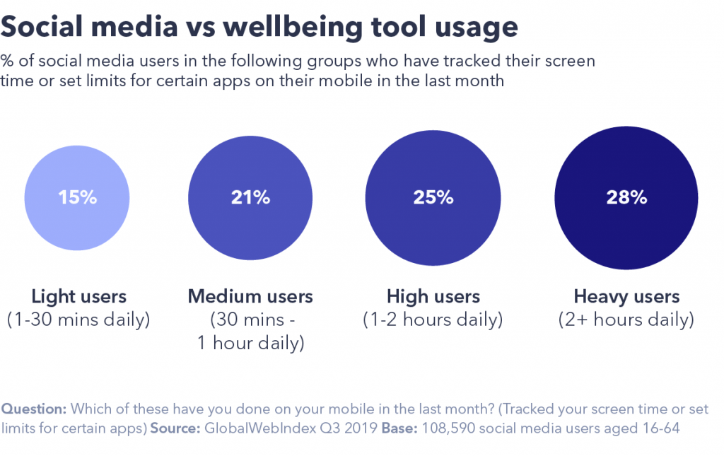 chart showing social media vs wellbeing tool usage