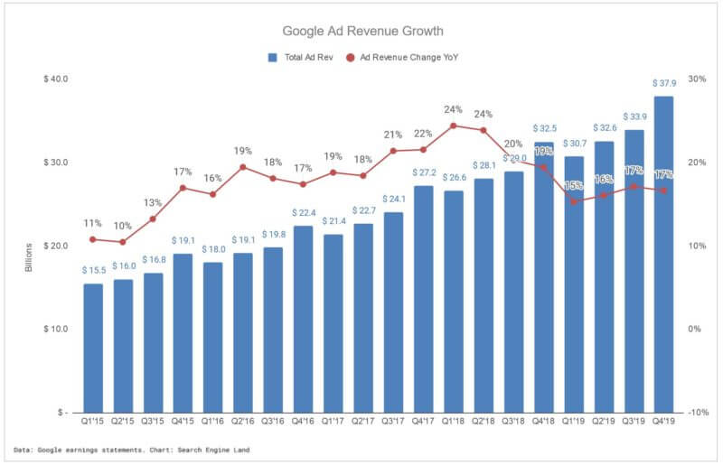 5 takeaways for marketers from Google's Q4 2019 earnings