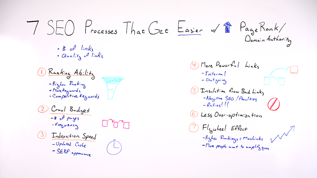 7 SEO Processes That Get Easier with Increased PageRank/DA