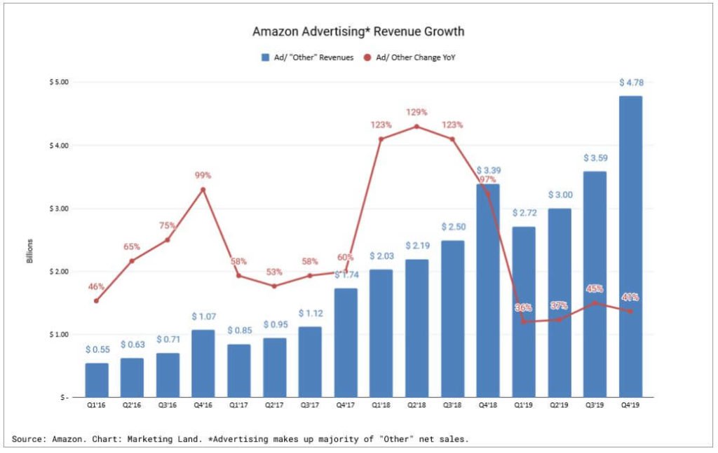 Amazon's booming ad business grew by 40% in 2019