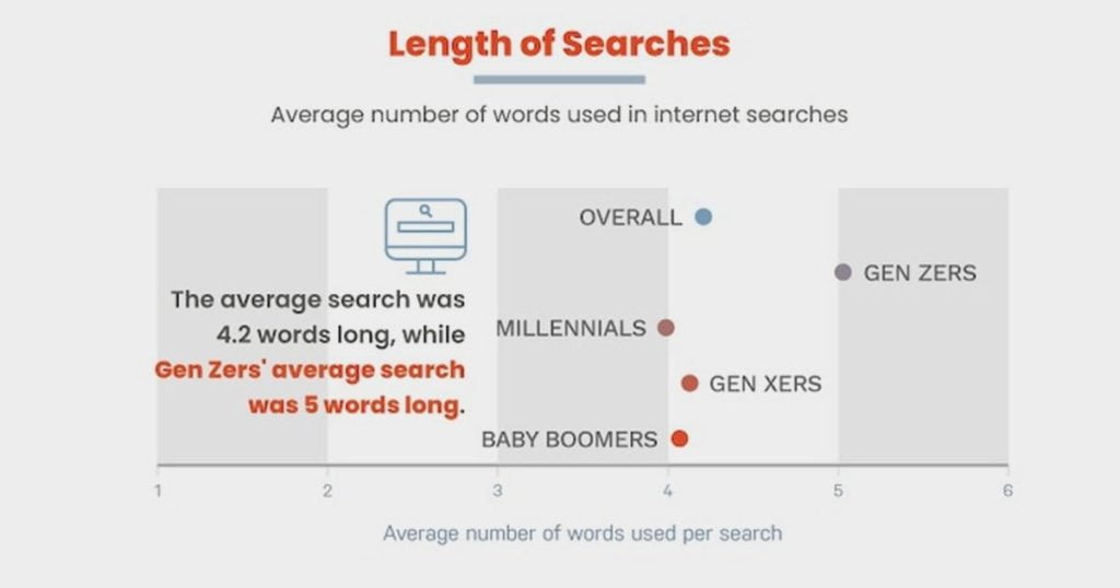Gen Z Search Behavior vs. Gen X, Boomers, and Millennials