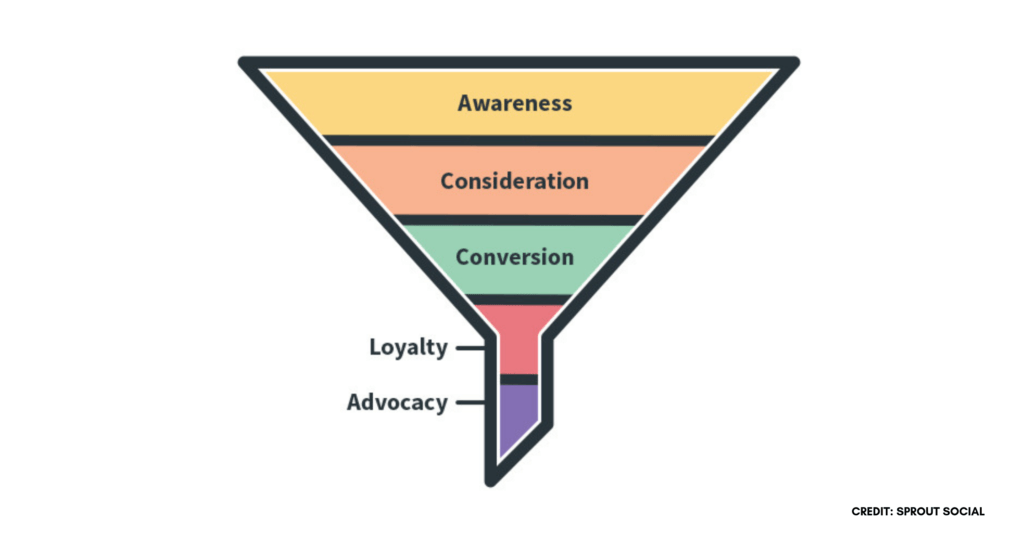 Graphic depicting the five stages of a social media marketing funnel