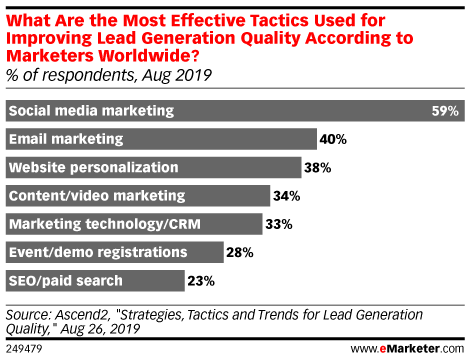 eMarketer Chart: What Are the Most Effective Tactics Used for Improve Lead Generation Quality According to Marketers WorldWide. Social media marketing is #1.