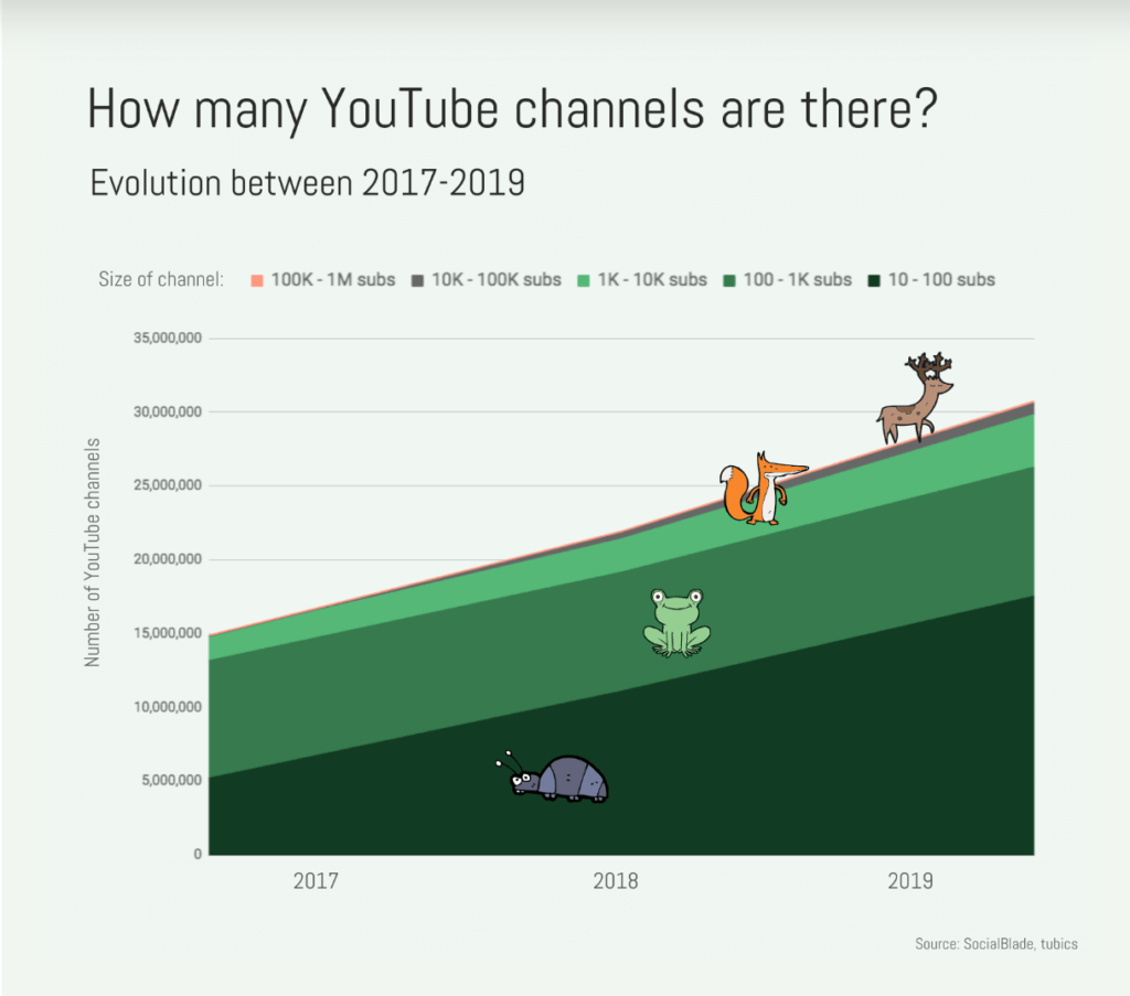 Graph of growing number of youtube channels over time