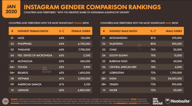 instagram demographics gender comparison by country