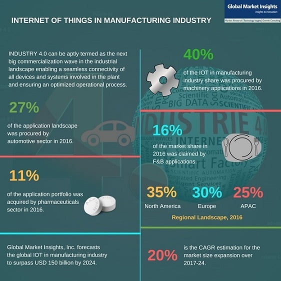 IoT in manufacturing industry