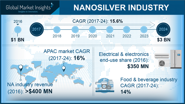 Nanosilver industry