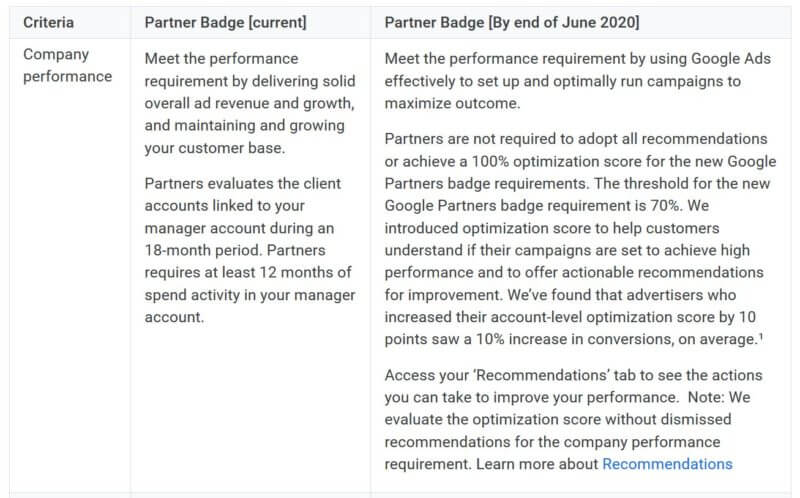 Optimization scores, recommendations and their impact on Google Partner agencies