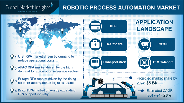 Robotic process automation industry