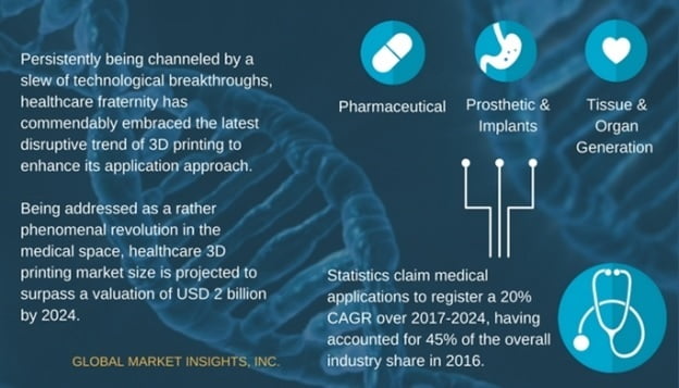 Healthcare 3D Printing Industry