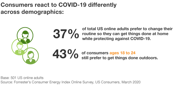Consumer Reaction To COVID-19 Varies By Age, Income, And Location