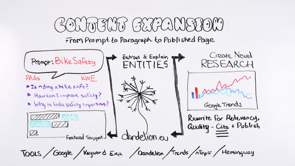 Content Expansion: From Prompt to Paragraph to Published Page - Whiteboard Friday