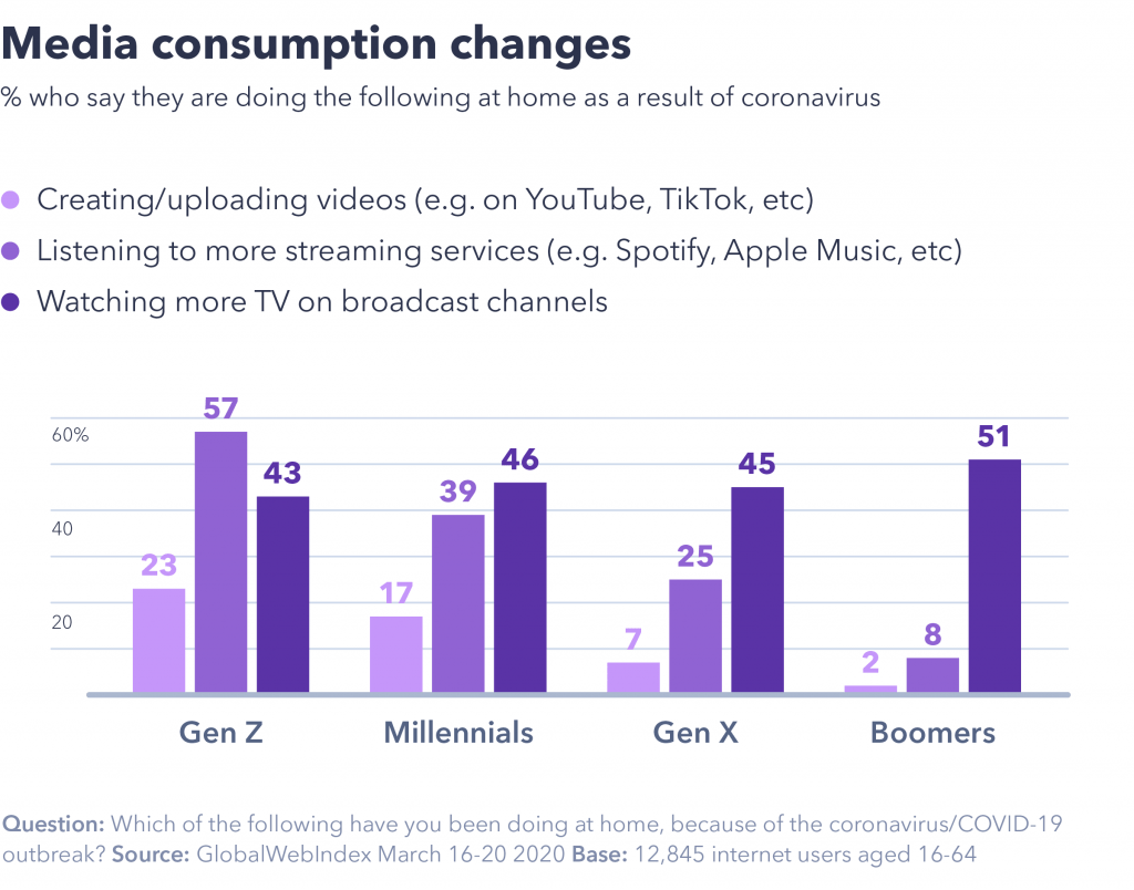 chart showing media consumption changes