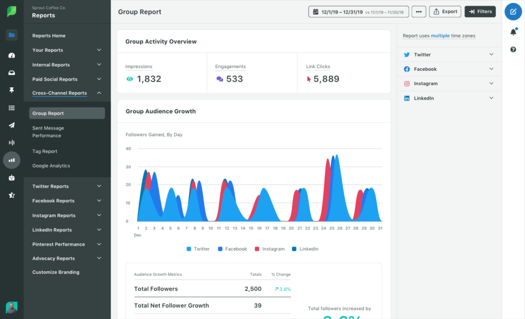 In short, analytics guide your SaaS marketing decisions