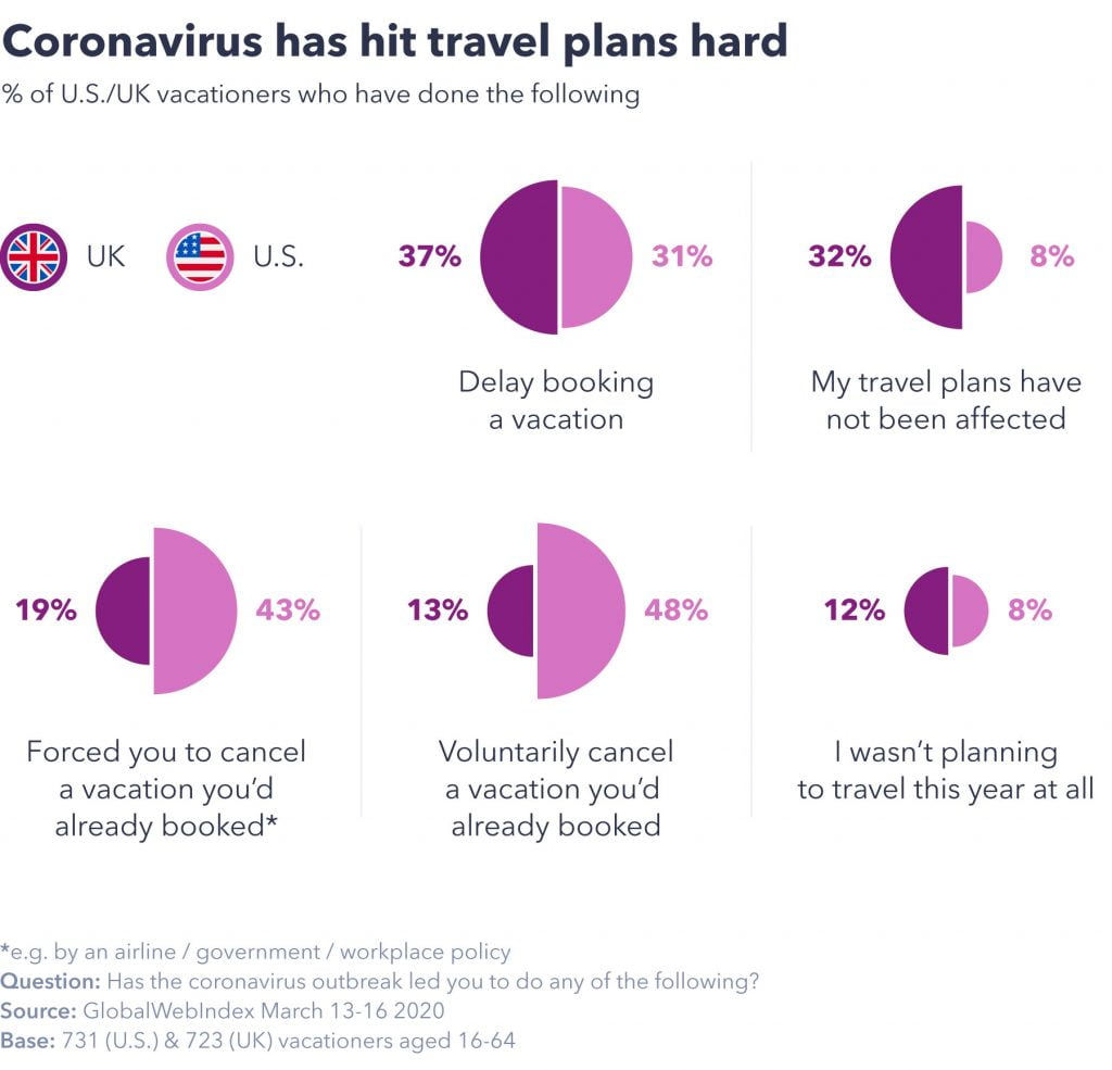 Coronavirus has hit travel plans