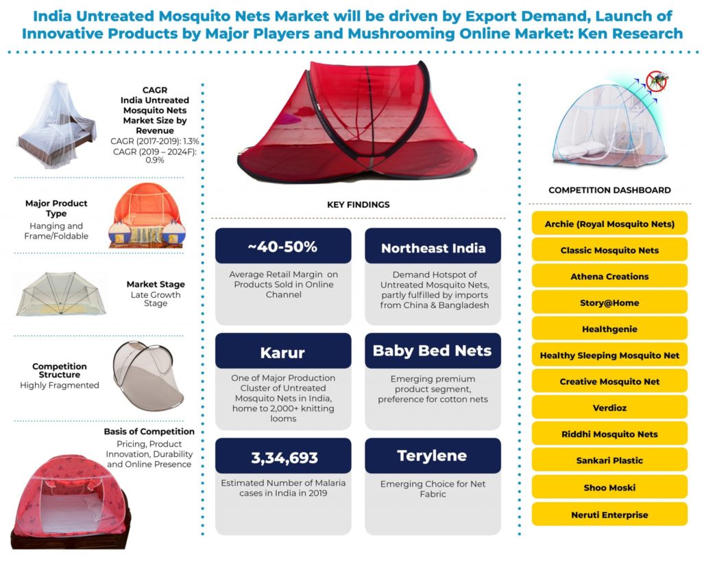 India Untreated Mosquito Nets Market