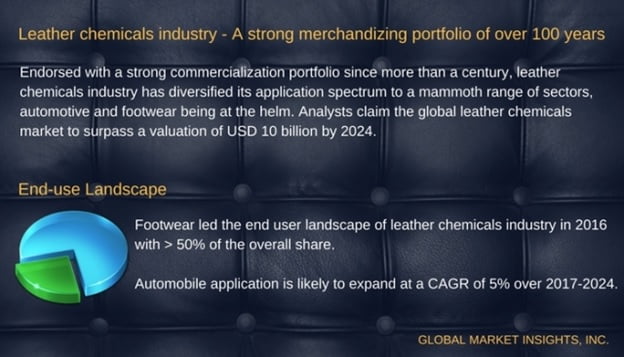 Leather Chemicals Industry