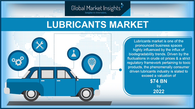 Lubricants market