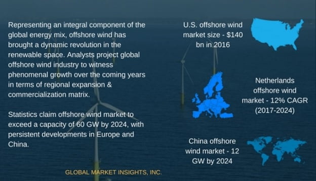 offshore wind market