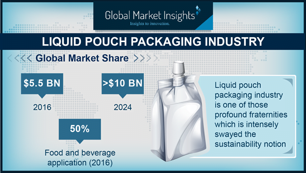 Liquid Pouch Packaging Industry