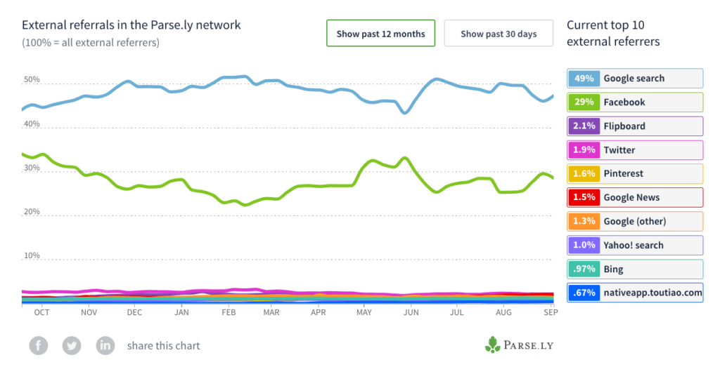 Referrer traffic to publishers