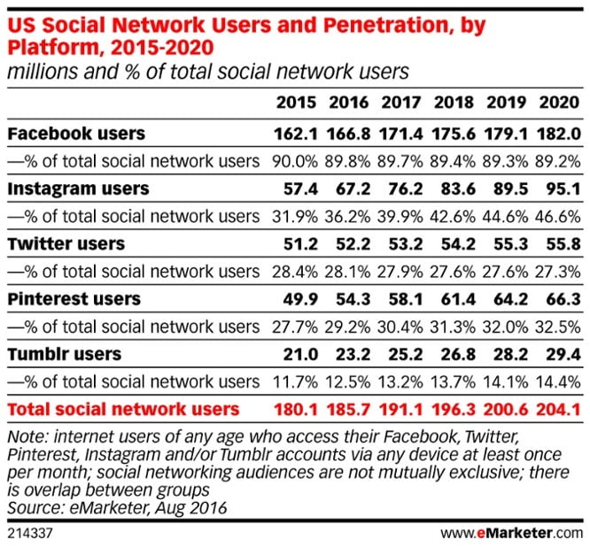 US Social Network Users and Penetration by Platform, 2015-2020