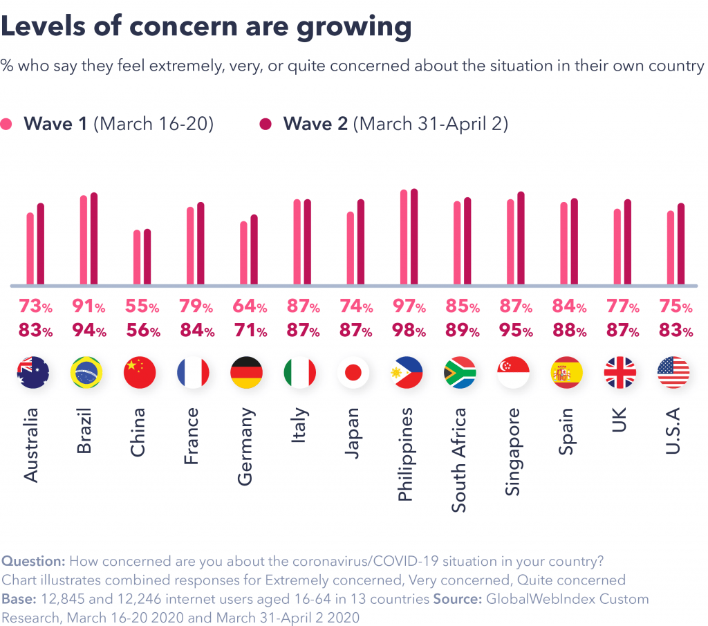 chart showing levels of concern are growing