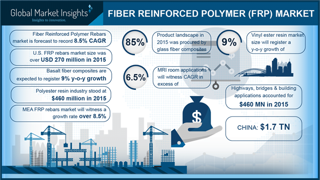Fiber reinforced polymer (FRP) market