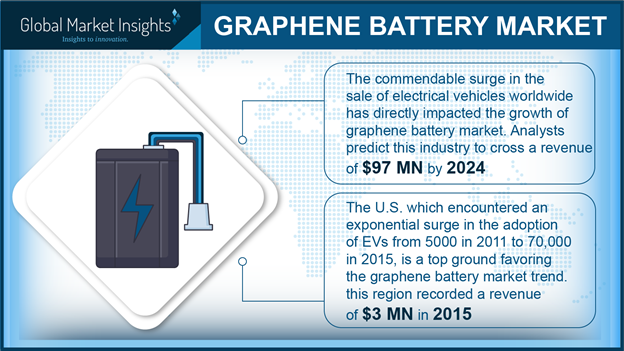Global graphene battery market