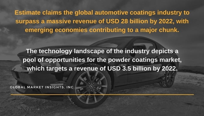 Global automotive coatings industry- An overview of the technology landscape