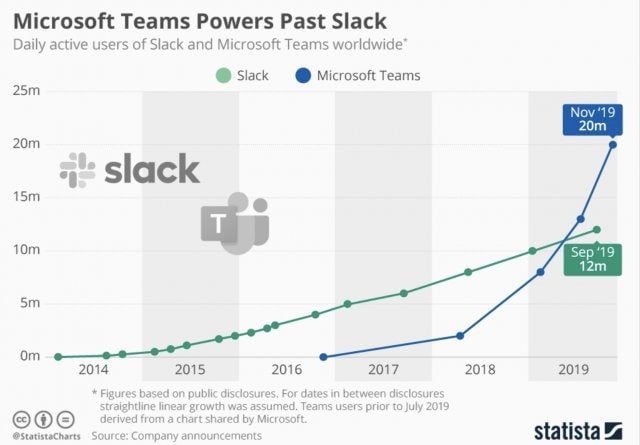 How the “Slack vs Microsoft Teams” race evolves as the world switches to remote work : marketing
