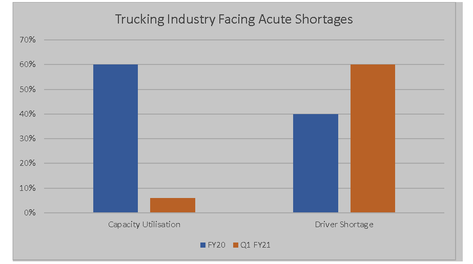 India Trucking Market