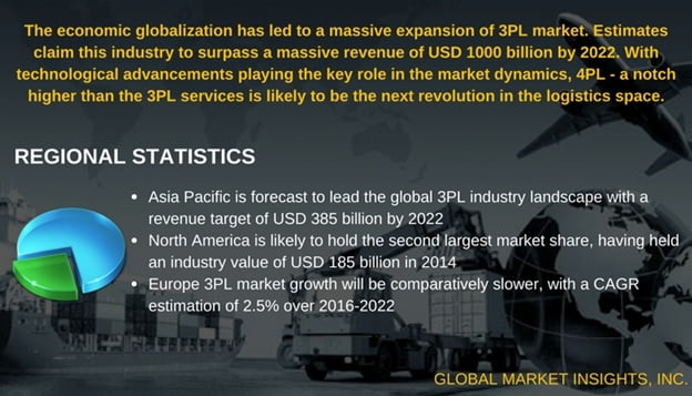 third-party logistics (3PL) market