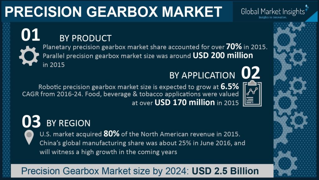 Precision gearbox market
