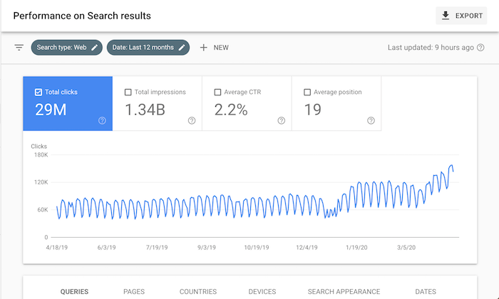 The Biggest SEO Trend You're Ignoring
