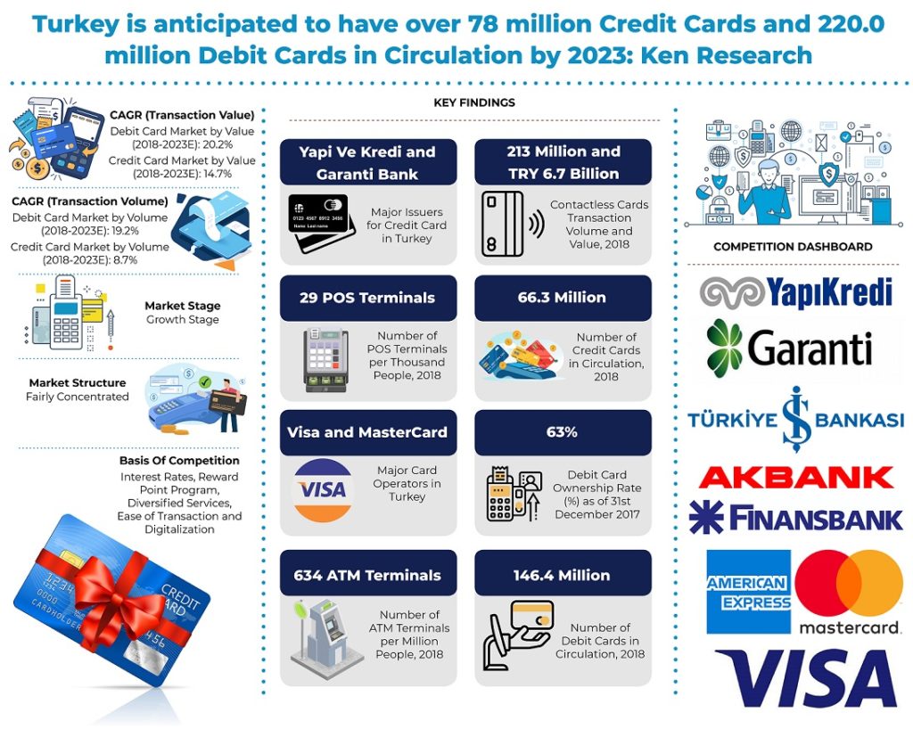 Turkey Cards and Payments Market