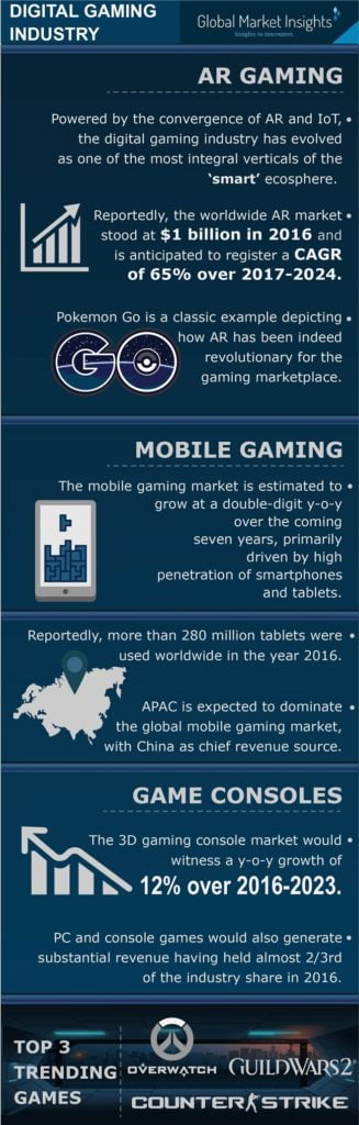 The gaming industry market