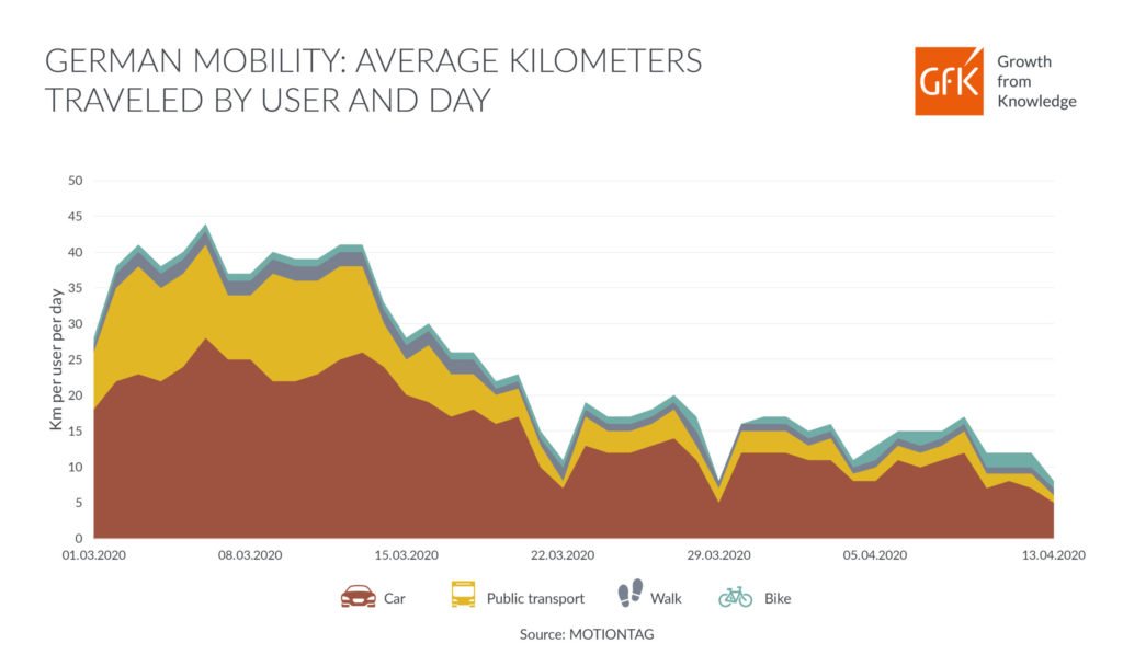 GfK infographic data mobility in Germany average km traveled by person