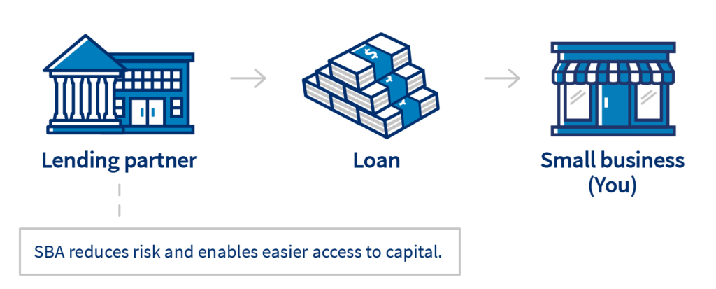 How an SBA loan works