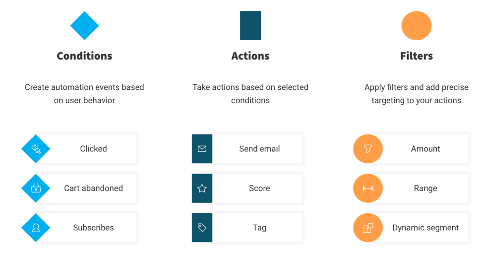 Conditions Actions Filters – marketing automation