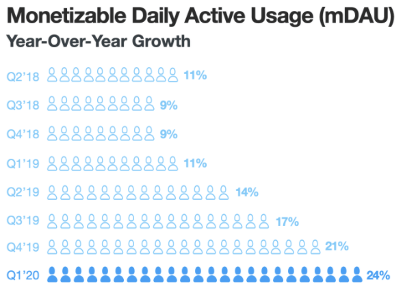 Monetizable Daily Actie Usage (mDAU) year-over-year growth