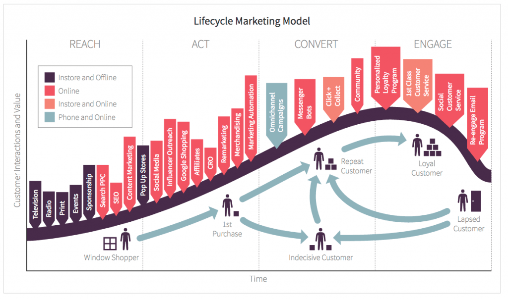 Customer Lifecycle Marketing Model by Smart Insights.