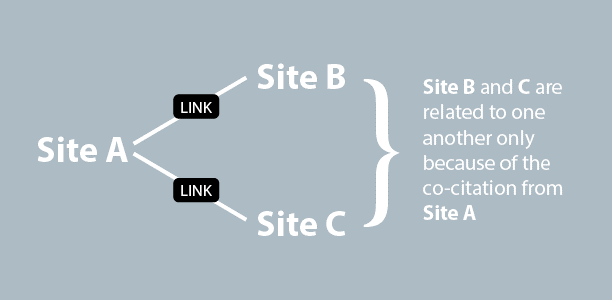 Co-Citation & Co-Occurrence: How Important Are They for SEO Today?