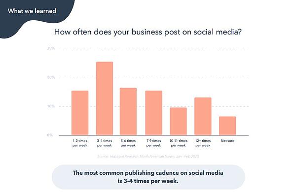 the most common cadences for social media publishing frequency
