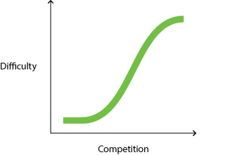 how long does SEO take? competition vs. difficulty