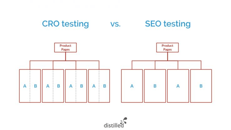 Should You Test That? When to Engage in SEO Split Tests