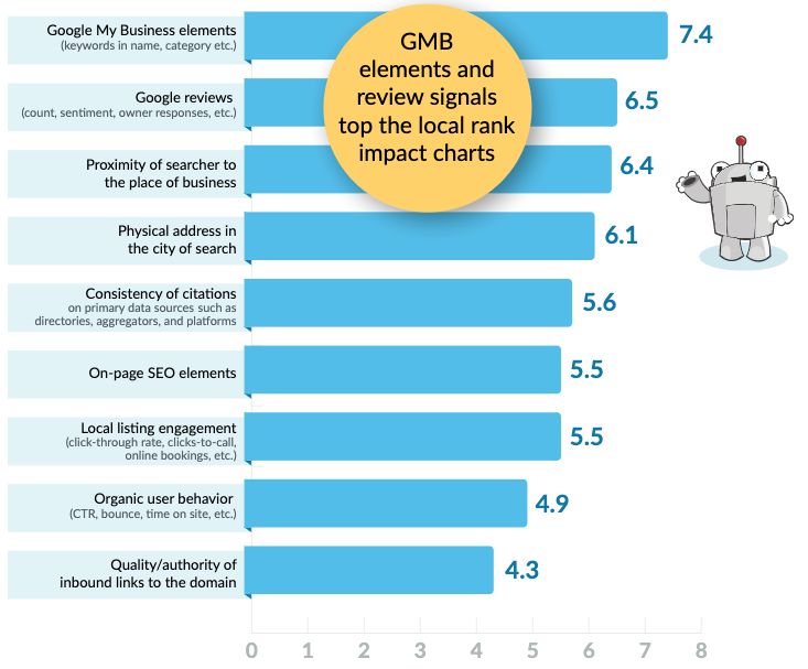 GMB elements and review signals top the local rank impact charts