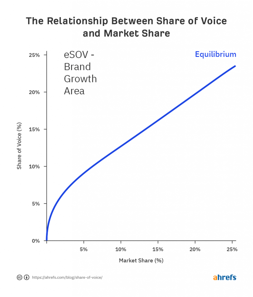 The relationship between share of voice and market share